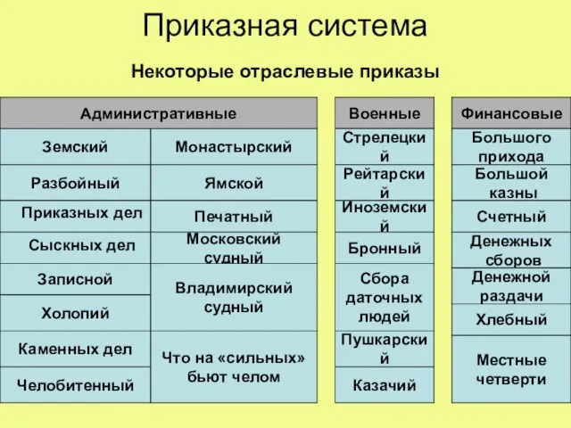 Приказная система Некоторые отраслевые приказы Военные Финансовые Земский Разбойный Записной Холопий