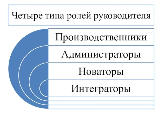 Четыре типа ролей руководителя