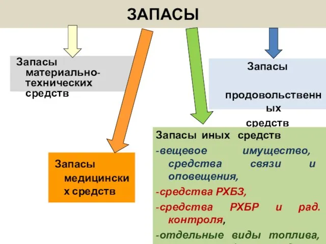 ЗАПАСЫ Запасы материально-технических средств Запасы продовольственных средств Запасы медицинских средств Запасы