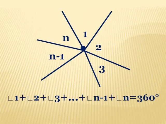 n 1 n-1 3 2 ∟1+∟2+∟3+…+∟n-1+∟n=360°