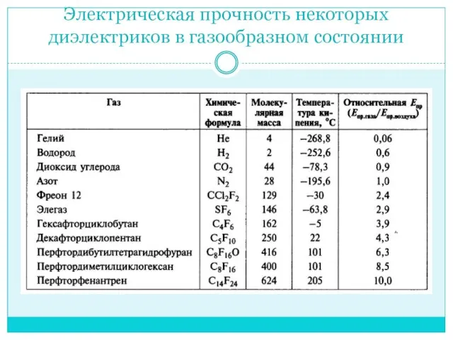 Электрическая прочность некоторых диэлектриков в газообразном состоянии