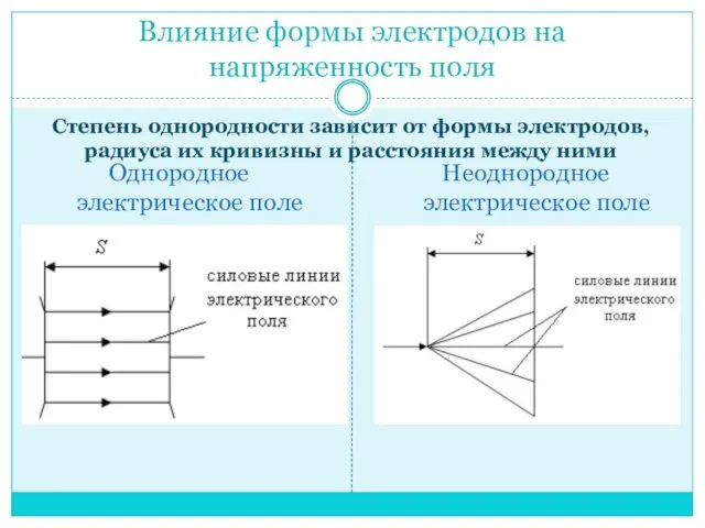 Влияние формы электродов на напряженность поля Однородное электрическое поле Неоднородное электрическое