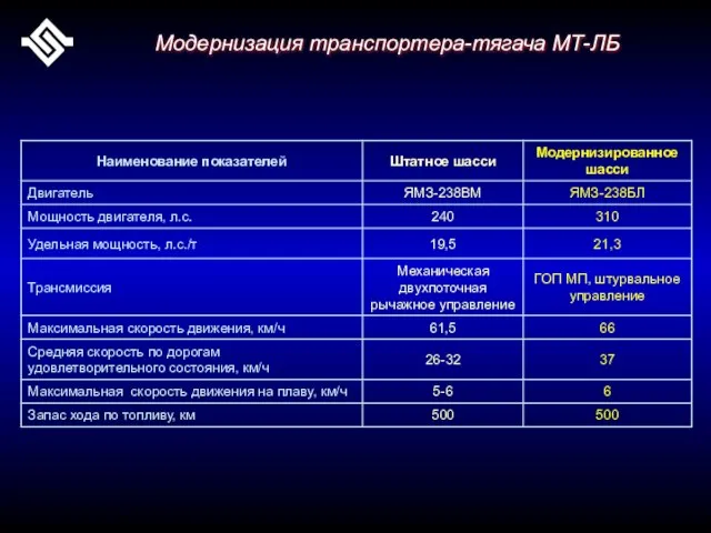 Модернизация транспортера-тягача МТ-ЛБ