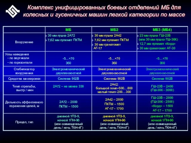 Комплекс унифицированных боевых отделений МБ для колесных и гусеничных машин легкой категории по массе