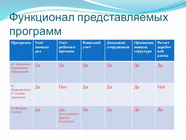 Функционал представляемых программ