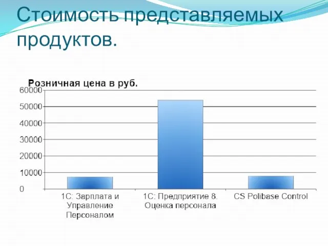 Стоимость представляемых продуктов.