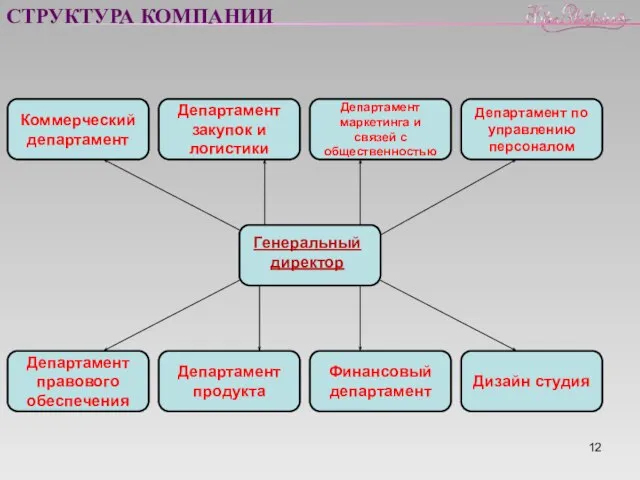 СТРУКТУРА КОМПАНИИ Генеральный директор Коммерческий департамент Департамент закупок и логистики Департамент