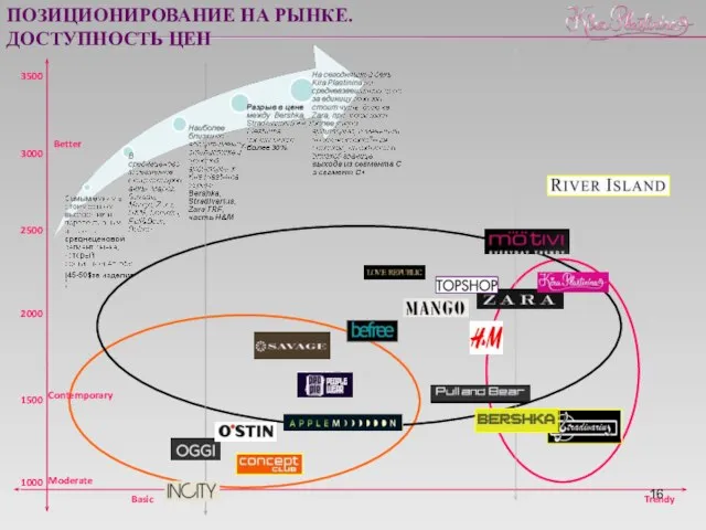 1000 Basic 1500 2000 2500 3000 3500 Trendy Moderate Contemporary Better ПОЗИЦИОНИРОВАНИЕ НА РЫНКЕ. ДОСТУПНОСТЬ ЦЕН