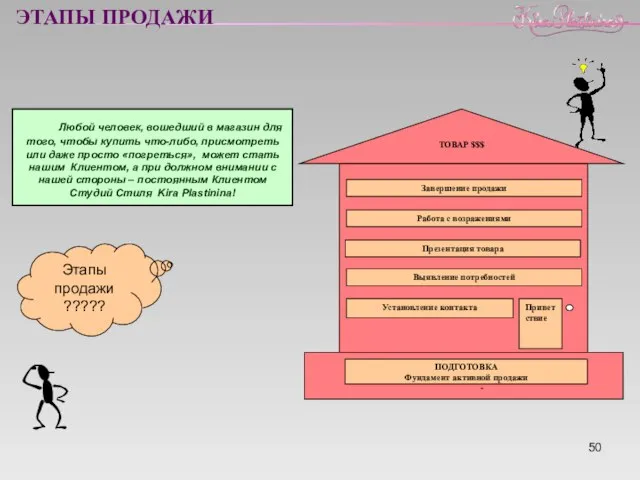 ЭТАПЫ ПРОДАЖИ Любой человек, вошедший в магазин для того, чтобы купить