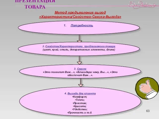 Метод предъявления выгод «Характеристика/Свойство-Связка-Выгода» 2. Свойства/Характеристика предлагаемого товара (цвет, крой, стиль,