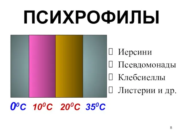 ПСИХРОФИЛЫ 00С 100С 200С 350С Иерсини Псевдомонады Клебсиеллы Листерии и др.