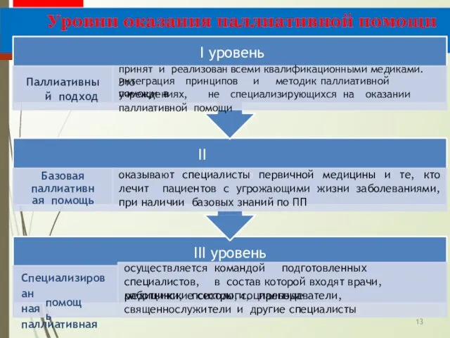 Уровни оказания паллиативной помощи (ВОЗ) III уровень Специализирован ная паллиативная помощь