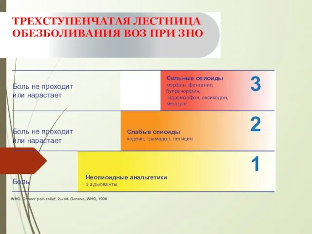 ТРЕХСТУПЕНЧАТАЯ ЛЕСТНИЦА ОБЕЗБОЛИВАНИЯ ВОЗ ПРИ ЗНО Боль не проходит или нарастает