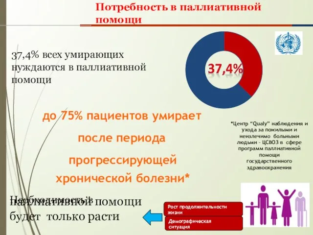 паллиативной помощи будет только расти Рост продолжительности жизни Демографическая ситуация до