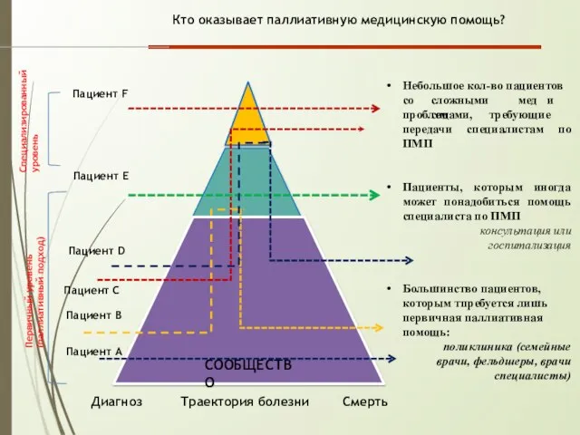 СООБЩЕСТВО Кто оказывает паллиативную медицинскую помощь? Специализированный уровень Первичный уровень (паллиативный