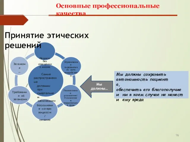 Основные профессиональные качества Самые распространенные дилеммы при смертельном заболевании Принятие этических