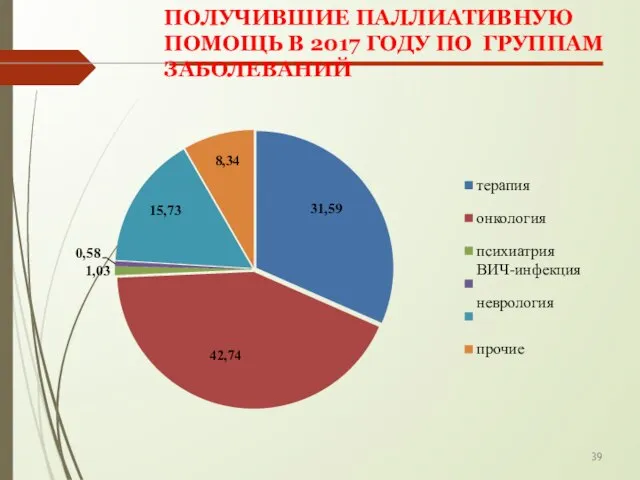 39 ПОЛУЧИВШИЕ ПАЛЛИАТИВНУЮ ПОМОЩЬ В 2017 ГОДУ ПО ГРУППАМ ЗАБОЛЕВАНИЙ 31,59