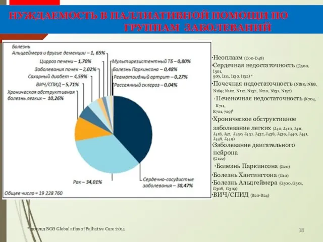 38 * доклад ВОЗ Global atlas of Palliative Care 2014 НУЖДАЕМОСТЬ