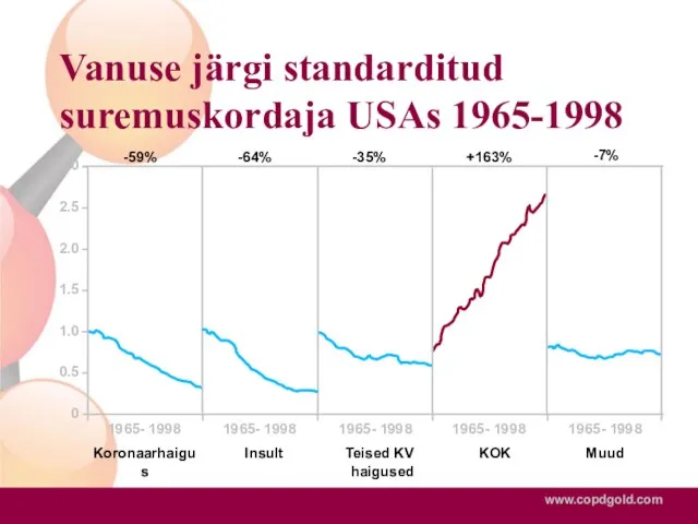 Vanuse järgi standarditud suremuskordaja USAs 1965-1998 3.0 0 2.5 2.0 1.0