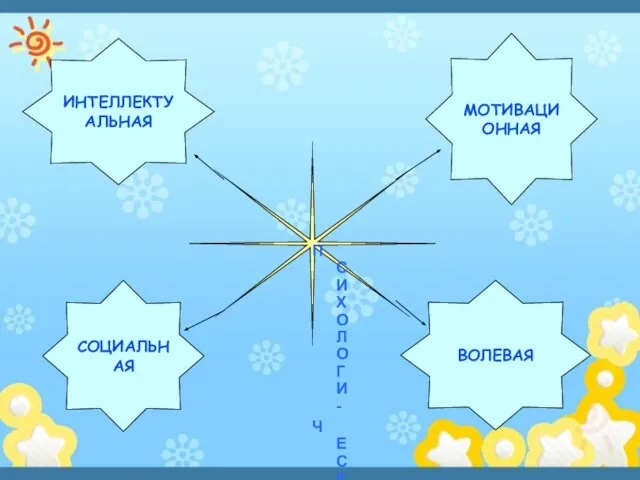 ПСИХОЛОГИ - ЧЕСКАЯ ГОТОВНОСТЬ ИНТЕЛЛЕКТУАЛЬНАЯ ВОЛЕВАЯ СОЦИАЛЬНАЯ МОТИВАЦИОННАЯ