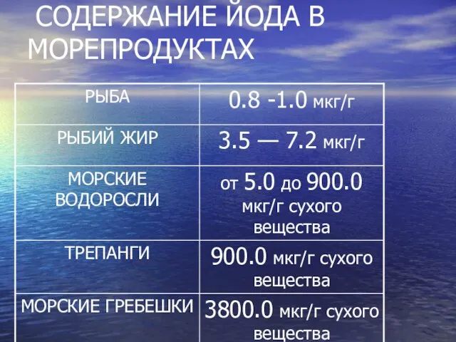 СОДЕРЖАНИЕ ЙОДА В МОРЕПРОДУКТАХ