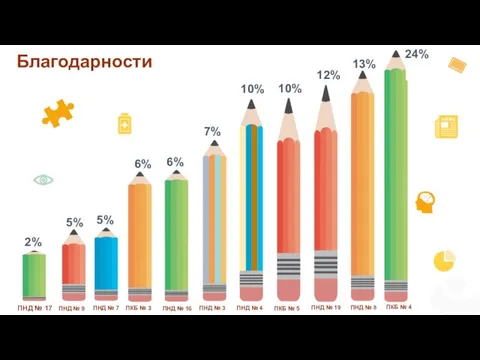 ПНД № 9 ПНД № 7 ПКБ № 3 ПНД №