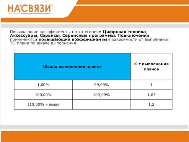 Повышающие коэффициенты по категориям Цифровая техника, Аксессуары, Сервисы, Сервисные программы, Подключения