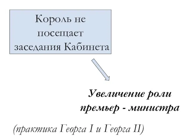 Король не посещает заседания Кабинета Увеличение роли премьер - министра (практика Георга I и Георга II)