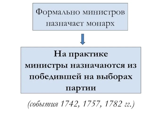 На практике министры назначаются из победившей на выборах партии Формально министров