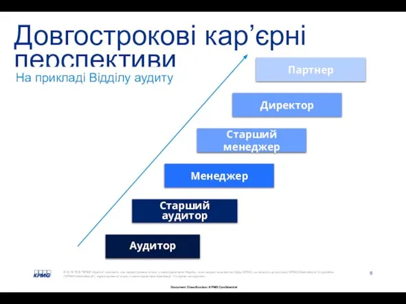 Довгострокові кар’єрні перспективи Аудитор Старший аудитор Менеджер Старший менеджер Партнер Директор На прикладі Відділу аудиту