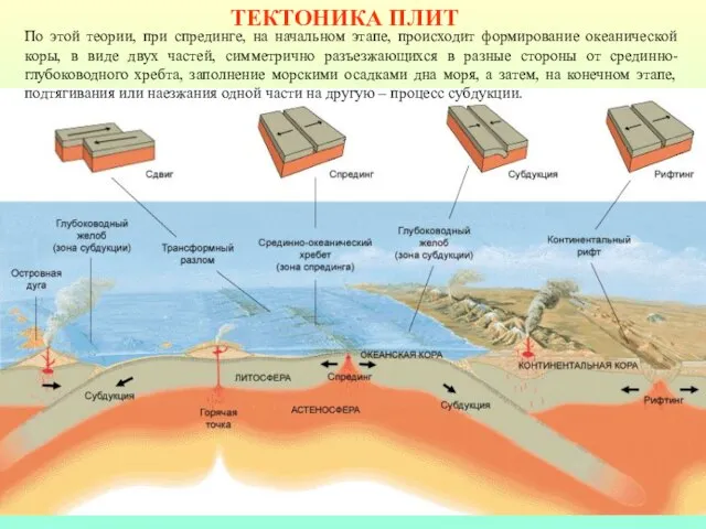 По этой теории, при спрединге, на начальном этапе, происходит формирование океанической