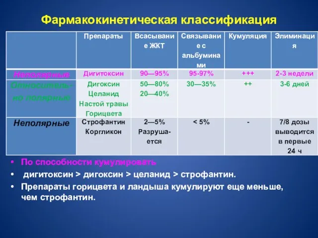 Фармакокинетическая классификация По способности кумулировать дигитоксин > дигоксин > целанид >