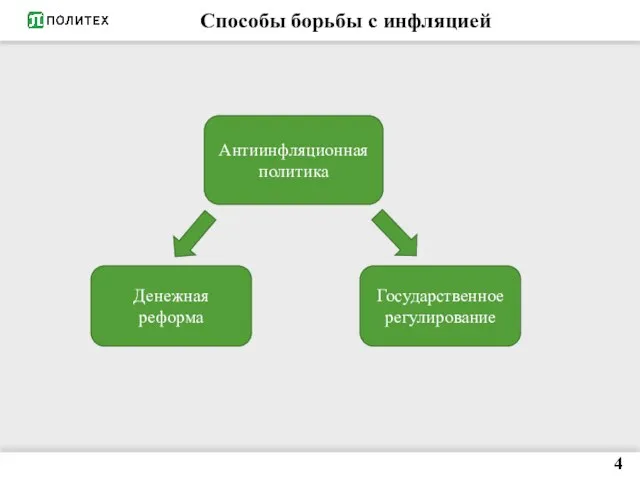 Способы борьбы с инфляцией Антиинфляционная политика Денежная реформа Государственное регулирование 4