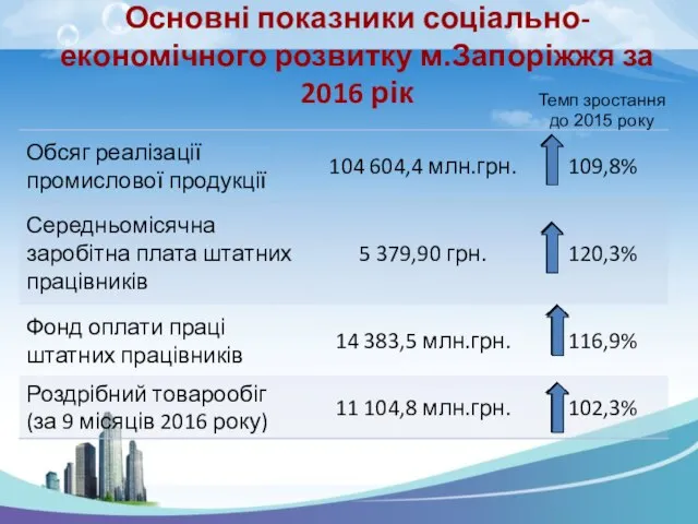 Основні показники соціально-економічного розвитку м.Запоріжжя за 2016 рік Темп зростання до 2015 року