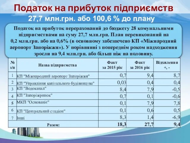 Податок на прибуток підприємств Податок на прибуток перерахований до бюджету 28