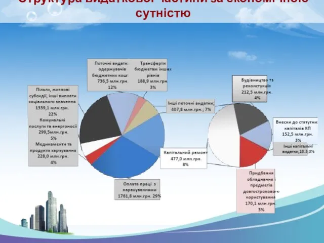 Структура видаткової частини за економічною сутністю