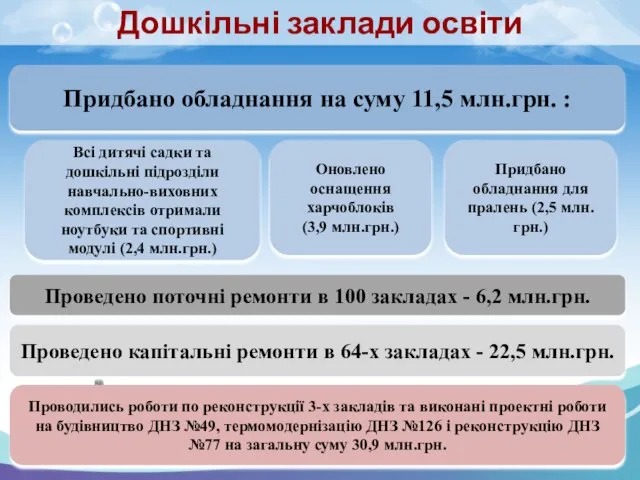 Проведено поточні ремонти в 100 закладах - 6,2 млн.грн. Проведено капітальні