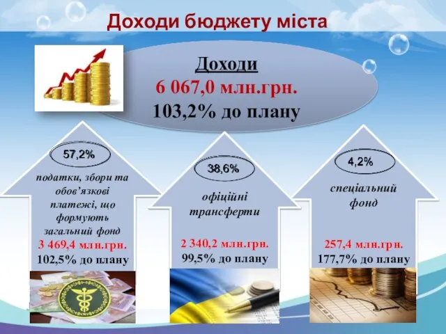 Доходи бюджету міста Доходи 6 067,0 млн.грн. 103,2% до плану податки,