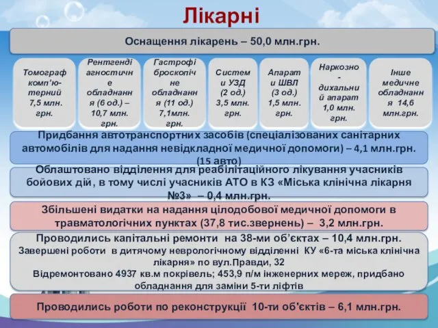 Лікарні Придбання автотранспортних засобів (спеціалізованих санітарних автомобілів для надання невідкладної медичної