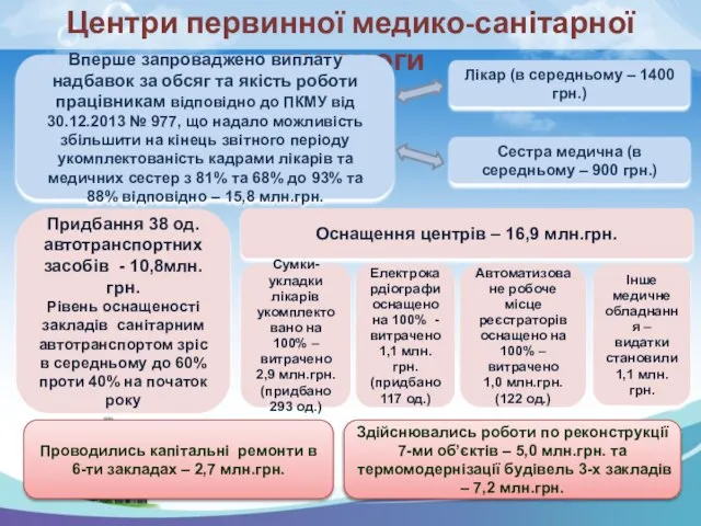 Центри первинної медико-санітарної допомоги Лікар (в середньому – 1400 грн.) Сестра