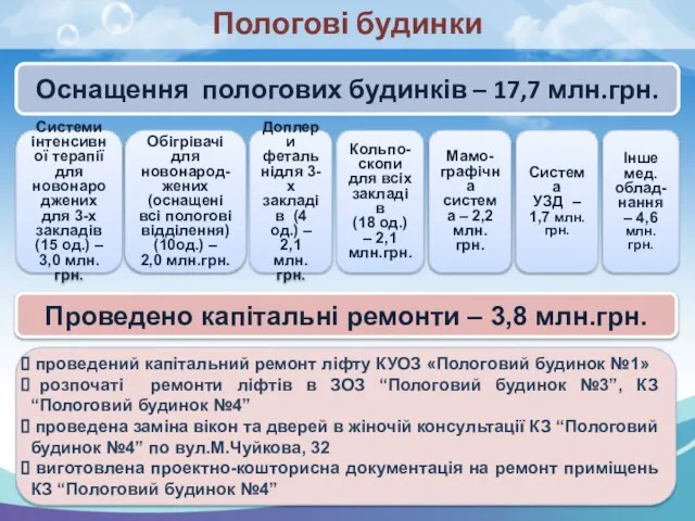 Пологові будинки Оснащення пологових будинків – 17,7 млн.грн. проведений капітальний ремонт