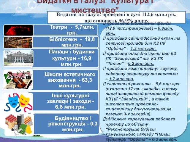 Видатки на галузь проведені в сумі 112,6 млн.грн., що становить 96,9%