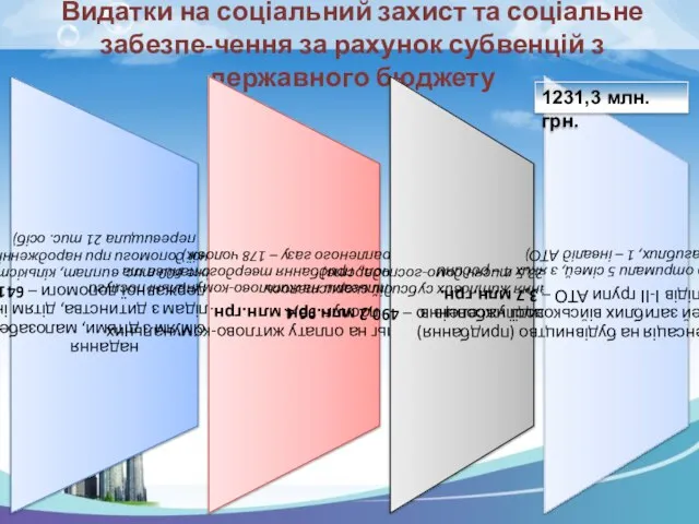 Видатки на соціальний захист та соціальне забезпе-чення за рахунок субвенцій з державного бюджету 1231,3 млн.грн.