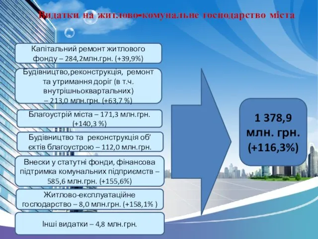 Видатки на житлово-комунальне господарство міста Житлово-експлуатаційне господарство – 8,0 млн.грн. (+158,1%