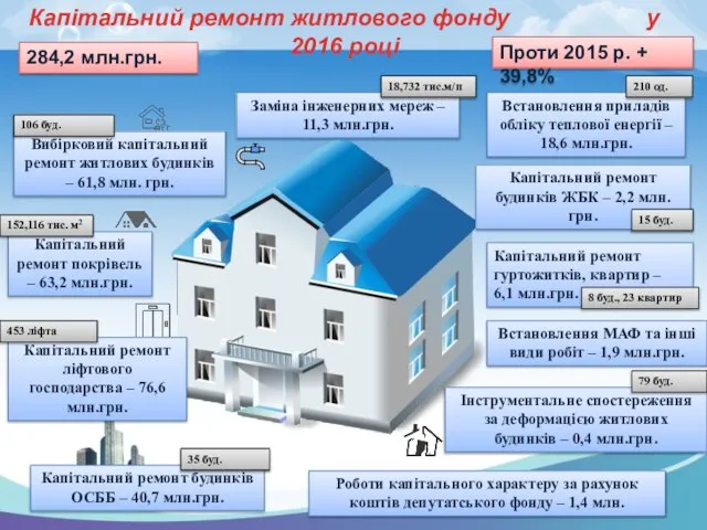 Капітальний ремонт житлового фонду у 2016 році Вибірковий капітальний ремонт житлових