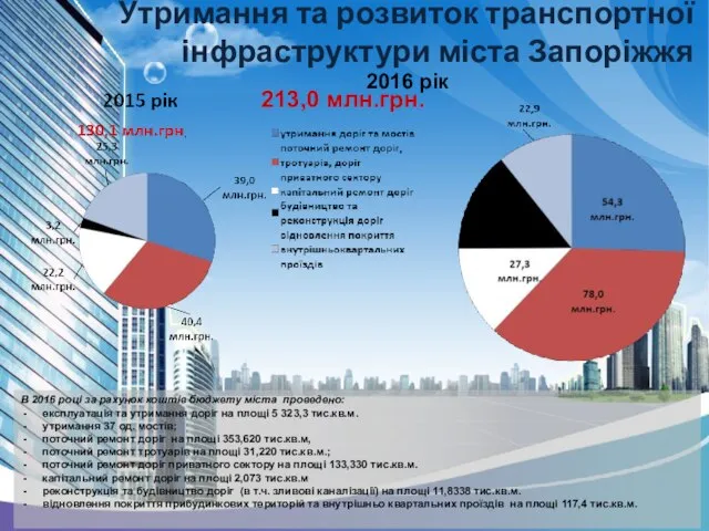 Утримання та розвиток транспортної інфраструктури міста Запоріжжя 213,0 млн.грн. В 2016