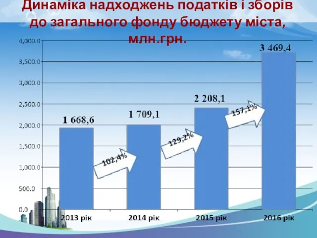 Динаміка надходжень податків і зборів до загального фонду бюджету міста, млн.грн.