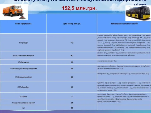 Внески у статутні капітали комунальних підприємств міста 152,5 млн.грн.