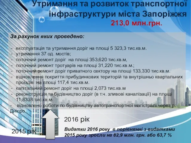 Утримання та розвиток транспортної інфраструктури міста Запоріжжя 213,0 млн.грн. За рахунок