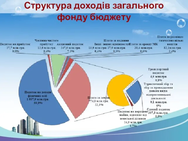 Структура доходів загального фонду бюджету